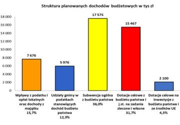 Budżet Gminy Łososina Dolna na 2019 rok uchwalony