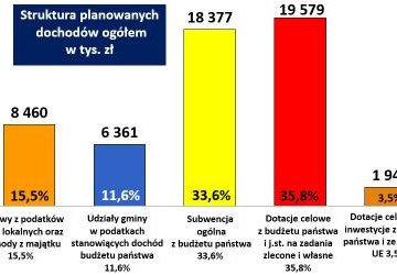Budżet Gminy Łososina Dolna na 2020 r. uchwalony!